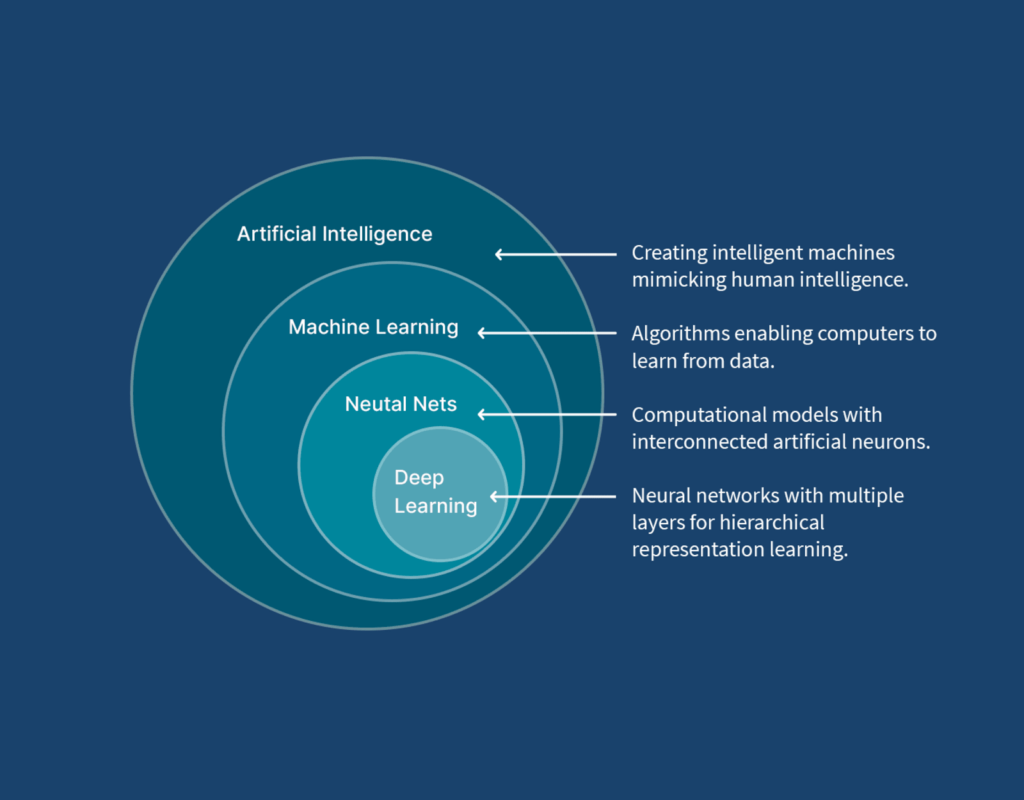 Machine Learning vs Intelligenza Artificiale: Differenze Chiave e Benefici